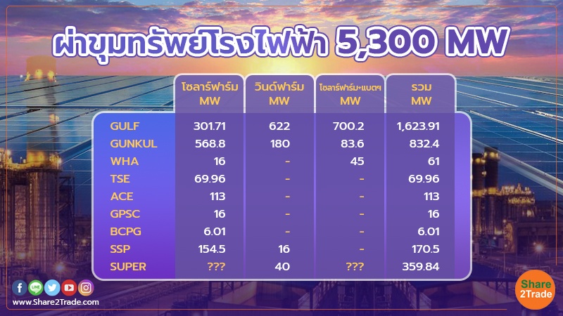 GULF-GUNKUL เขมือบโซลาร์ฟาร์ม-วินด์ฟาร์ม 2,455 MW