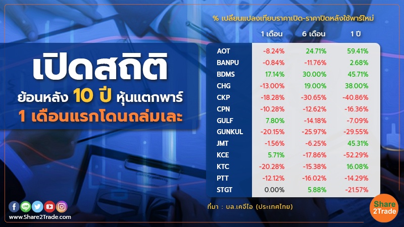 DELTA ท่าจะไม่รอด! เทรดพาร์ใหม่ 28 เม.ย.นี้