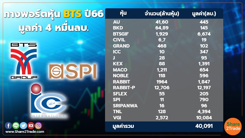 BTS ลุยซื้อหุ้นกลุ่มสหพัฒน์ฯ โผล่ถือ SPI 2.01% ICC 3.44%