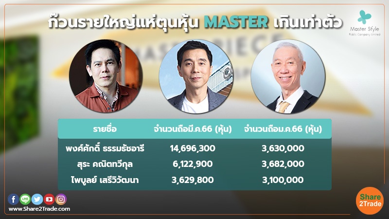 smart invest ก๊วนรายใหญ่แห่ตุนหุ้น MASTER เกินเท่าตัว.jpg