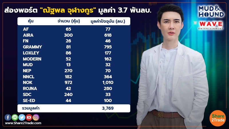 smart invest ส่องพอร์ต ณัฐพล จุฬางกูร มูลค่า 3.7 พันล.jpg