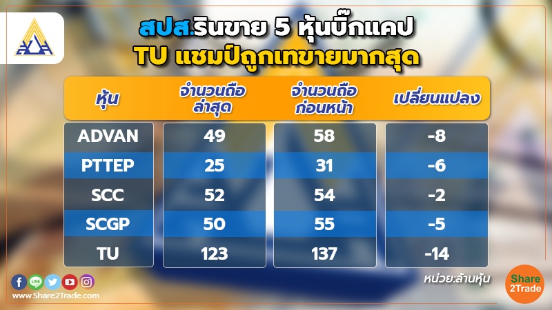 smart invest สปส.รินขาย 5 หุ้นบิ๊กแคป TU แชมป์ถูกเทขา.jpg