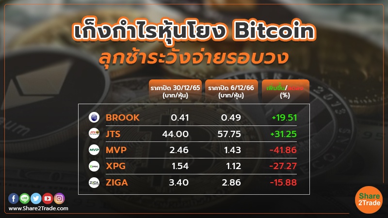 หุ้นเหมืองขุด Bitcoin ยังเหนื่อย 9 เดือนแรกขาดทุนบักโกรก