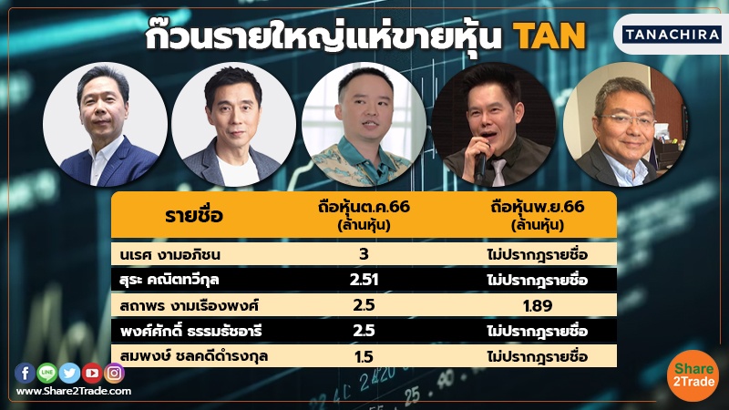 เดือน พ.ย. 5 เซียนหุ้นตัดขาย TAN เมินจ่ายปันผลระหว่างกาล