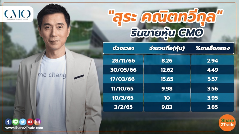 smart invest สุระ คณิตทวีกุล รินขายหุ้น CMO.jpg