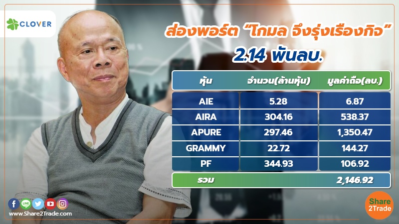 "โกมล จึงรุ่งเรืองกิจ" เทขายหุ้น CV เมินสิทธิรับเพิ่มทุนราคาต่ำบาท