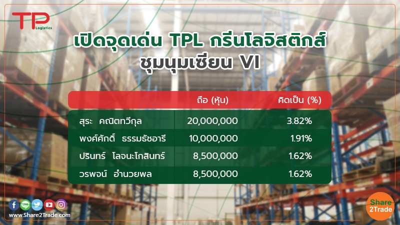 TPL จิ๋วแต่แจ่ว ขวัญใจเซียน VI หุ้น "กรีนโลจิสติกส์” High Growth