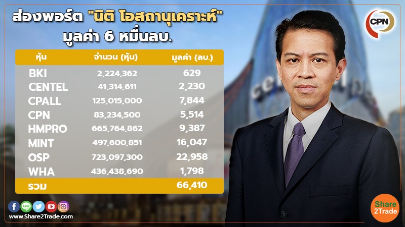 เดือนมี.ค.66 "นิติ โอสถานุเคราะห์"ดอดซื้อหุ้น CPN เพิ่ม