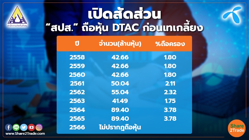 สปส.ดอดขายหุ้น DTAC รับเงินก้อนโตเกือบ 4 พันลบ.