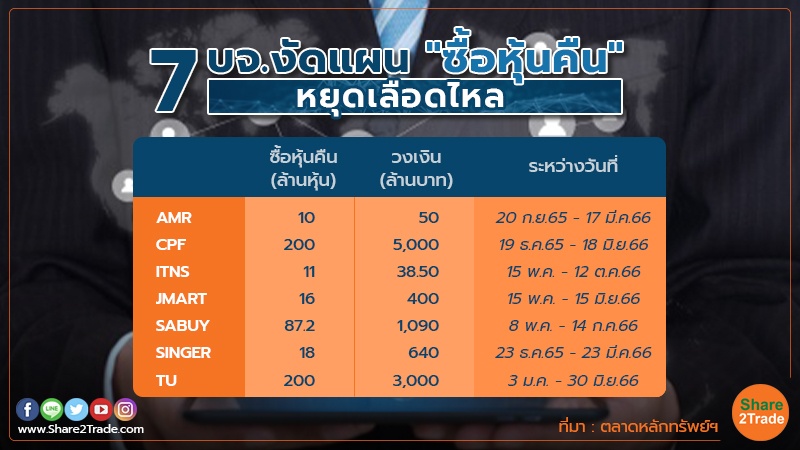 7 บจ.เปิดปฏิบัติการณ์ "ซื้อหุ้นคืน" หลังราคาต่ำเกินพื้นฐาน