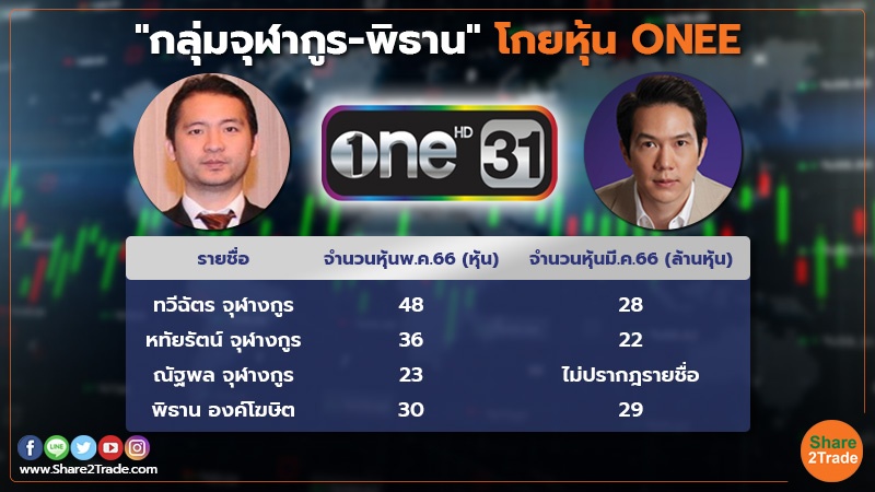 "ทวีฉัตร จุฬางกูร" เป๋าตุง!รับปันผล พ.ค. 85 ลบ.