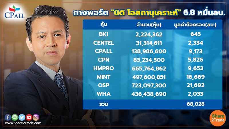 "นิติ โอสถานุเคราะห์" ดักซื้อ CPALL เพิ่ม ดันสัดส่วนถือหุ้นสูงสุดรอบ 3 ปี