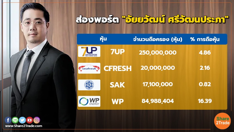 "อัยยวัฒน์ ศรีวัฒนประภา" โผล่ถือหุ้น 7UP ขึ้นแท่นหุ้นใหญ่ท็อปโฟร์