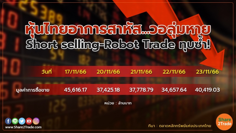 วอลุ่มซื้อ-ขายหุ้นต่ำสุดในรอบ 4 เดือน Short selling-Robot Trade ทุบซ้ำ!