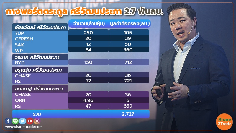 "กลุ่มศรีวัฒนประภา" ขึ้นแท่นหุ้นใหญ่ท็อปทรี RS