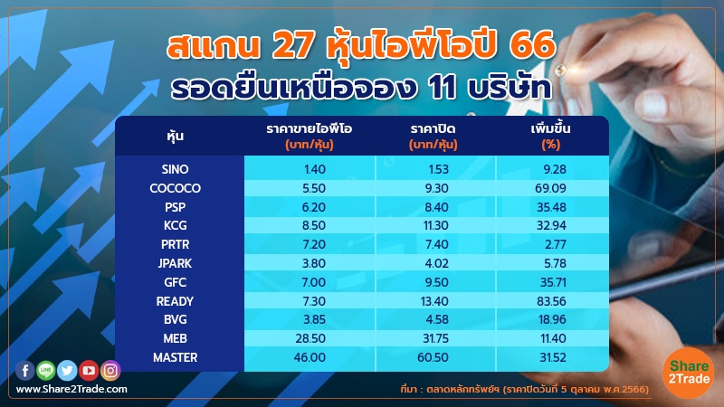 ไอพีโอปี 66 พ่ายพิษบอนด์ยิลด์พุ่ง! ฟันด์โฟลว์ไหลออก