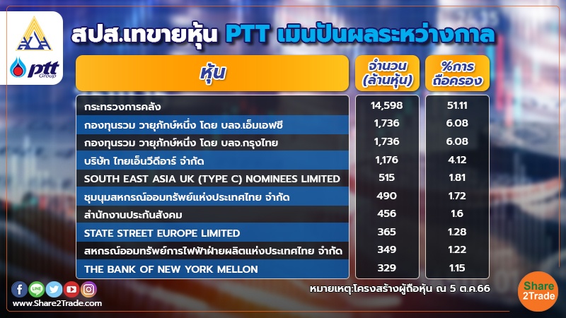 คลังรับปันผลครึ่งปี PTT 1.4 หมื่นลบ. 20 ต.ค.นี้