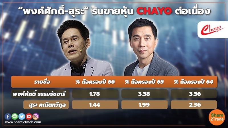 smart invest “สุระ-พงศ์ศักดิ์” รินขายหุ้น CHAYO ต่อเนื.jpg