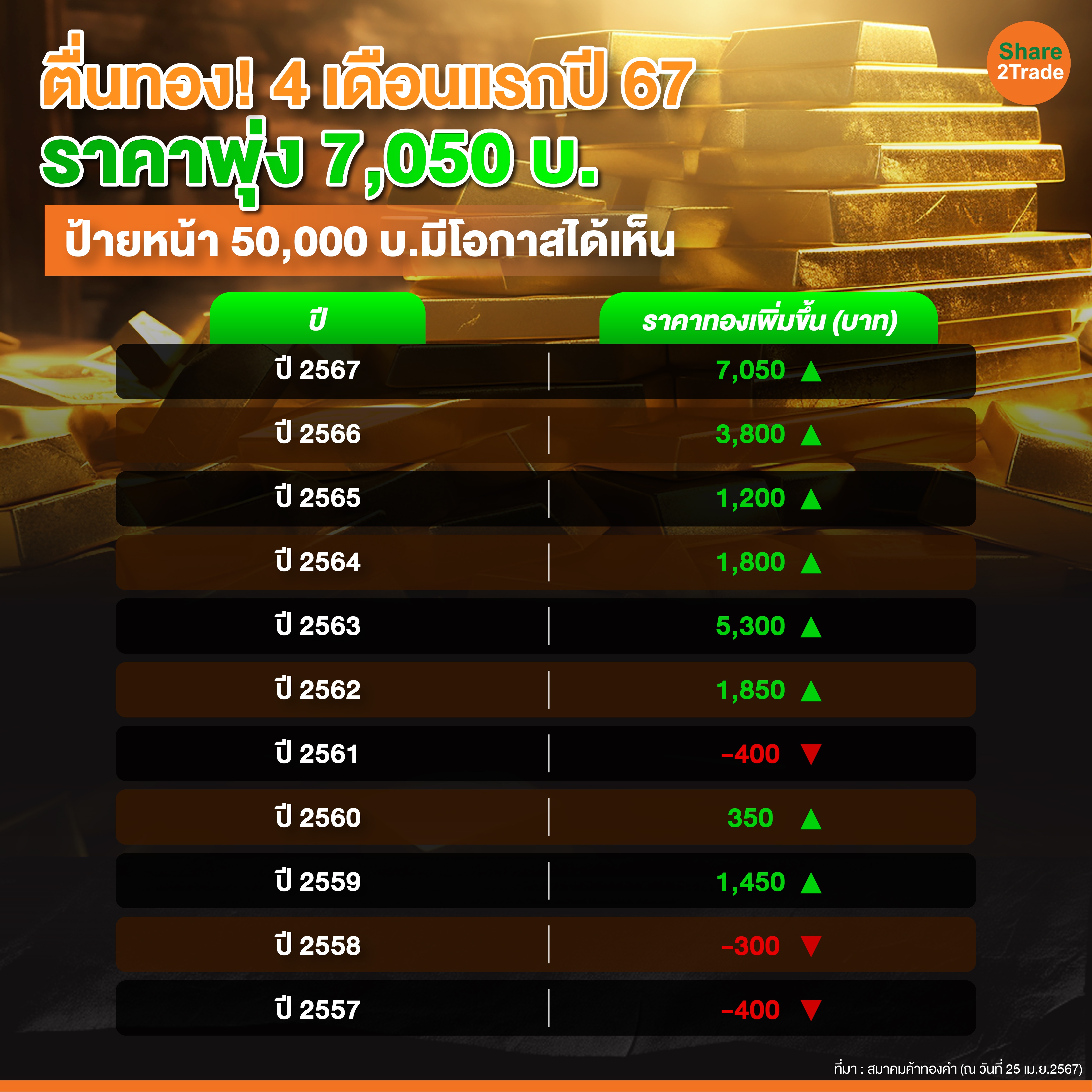 ตื่นทอง! 4 เดือนแรกปี 67 ราคาพุ่ง 7,050 บ.-01.jpg