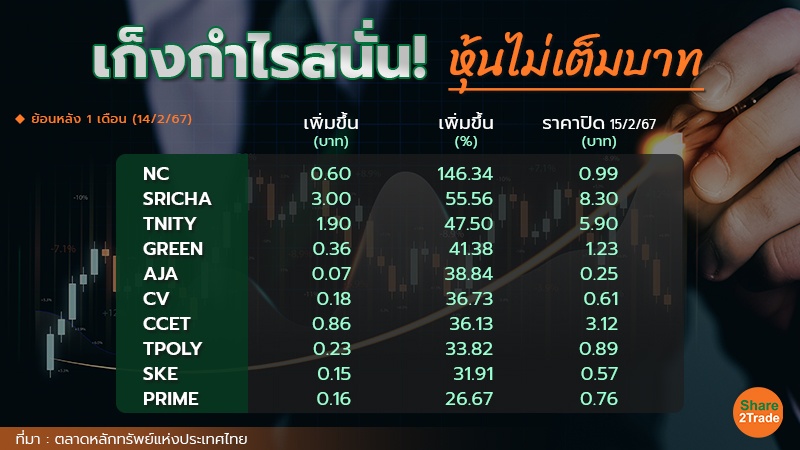 เก็งกำไรสนั่น! หุ้นไม่เต็มบาท ย้อนหลัง 1 เดือนพุ่ง 26-146%