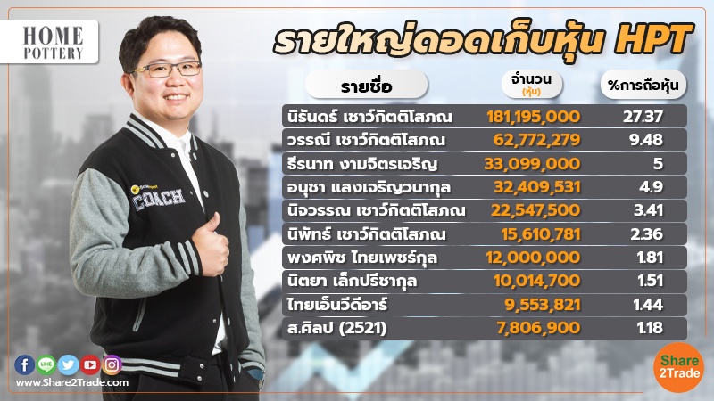 "ธีรนาท งามจิตรเจริญ" รายใหญ่ ขึ้นแท่นหุ้นใหญ่เบอร์ 3 ของ HPT