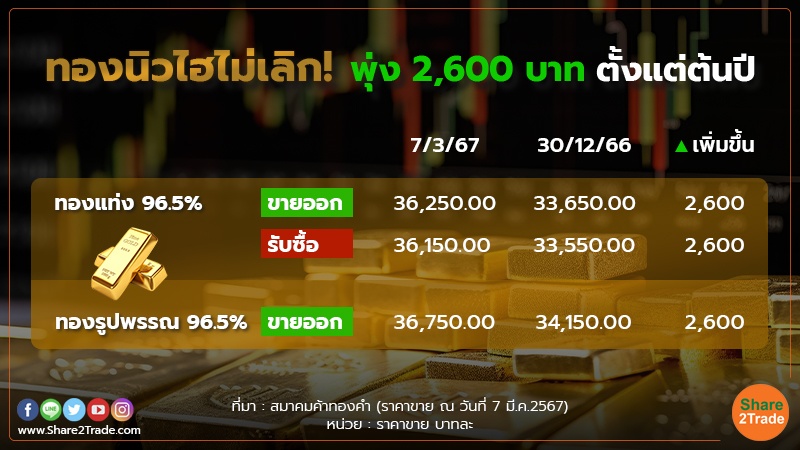 ราคาทองคำทุบสถิติใหม่ไม่เลิก ขึ้นแรง! ระวังลงแรง