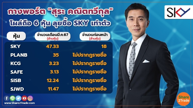 ต้นปี 67 "สุระ คณิตทวีกุล" รินขาย 3 หุ้นเล็ก