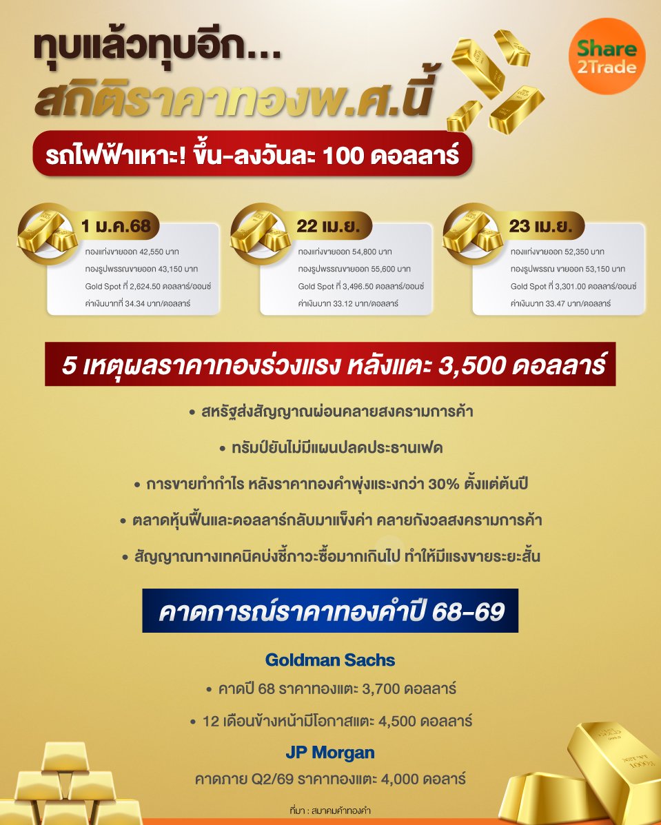 ทุบแล้วทุบอีก.สถิติราคาทองพ.ศ.นี้.jpg