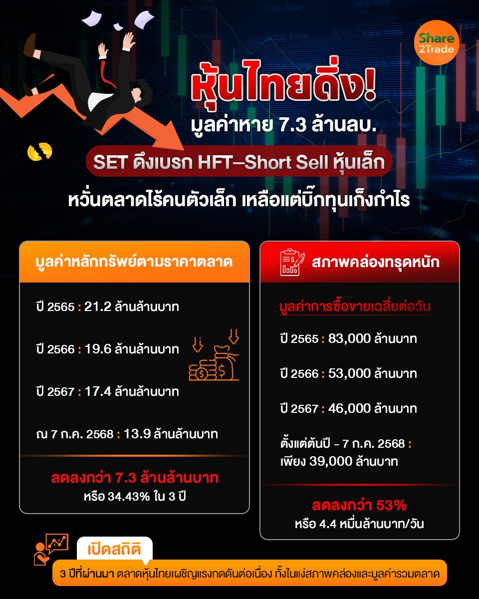 หุ้นไทยดิ่ง! มูลค่าหาย 7.3 ล้านลบ._S2T (เพจ) copy.jpg