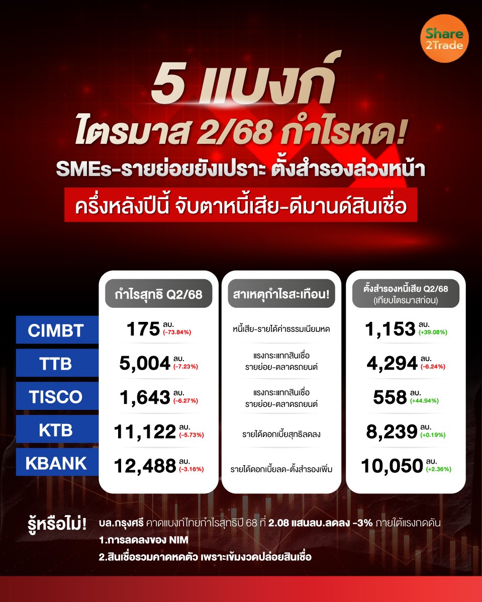 5-แบงก์ไตรมาส-2-68-กำไรหด!.jpg