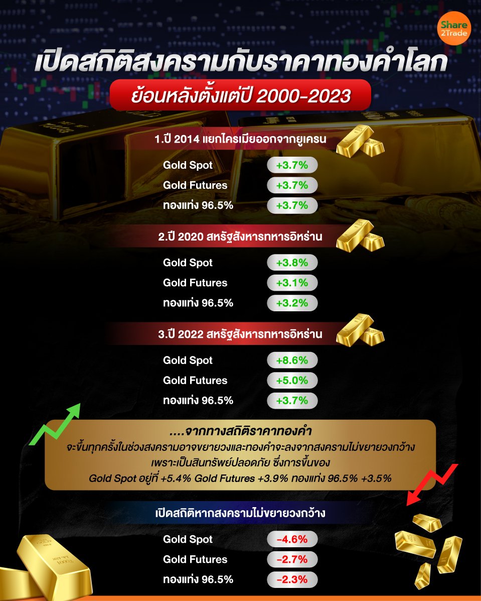 เปิดสถิติสงครามกับราคาทองคำโลก_0.jpg