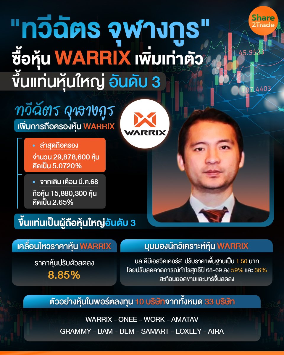 ทวีฉัตร จุฬางกูร ซื้อหุ้น WARRIX_S2T (เพจ) copy.jpg