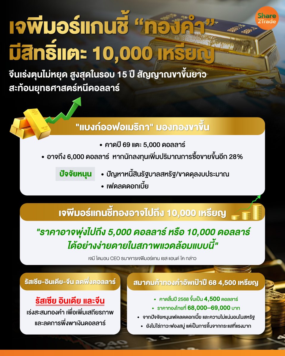 เจพีมอร์แกนชี้-“ทองคำ”_0.jpg