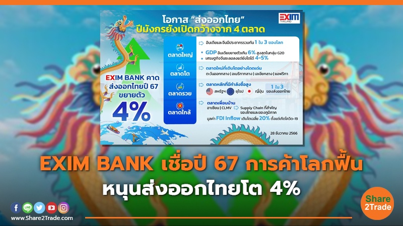 EXIM BANK เชื่อปี 67 การค้าโลกฟื้น หนุนส่งออกไทยโต 4%