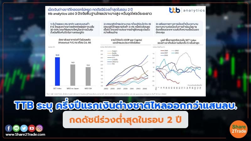 TTB ระบุ ครึ่งปีแรกเงินต่างชาติไหลออกกว่าแสนลบ. กดดัชนีร่วงต่ำสุดในรอบ 2 ปี