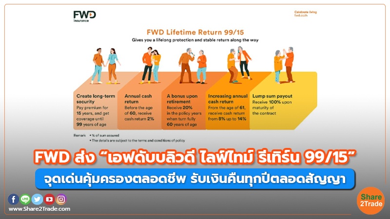 Fund Insurance FWD ส่ง “เอฟดับบลิวดี ไลฟ์ไทม์ รีเทิร์น .jpg