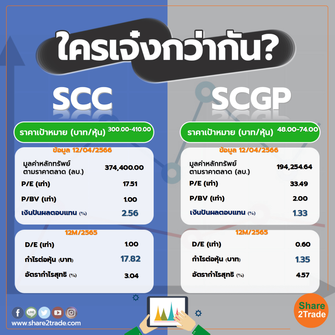 ใครเจ๋งกว่ากัน "SCC" VS "SCGP"