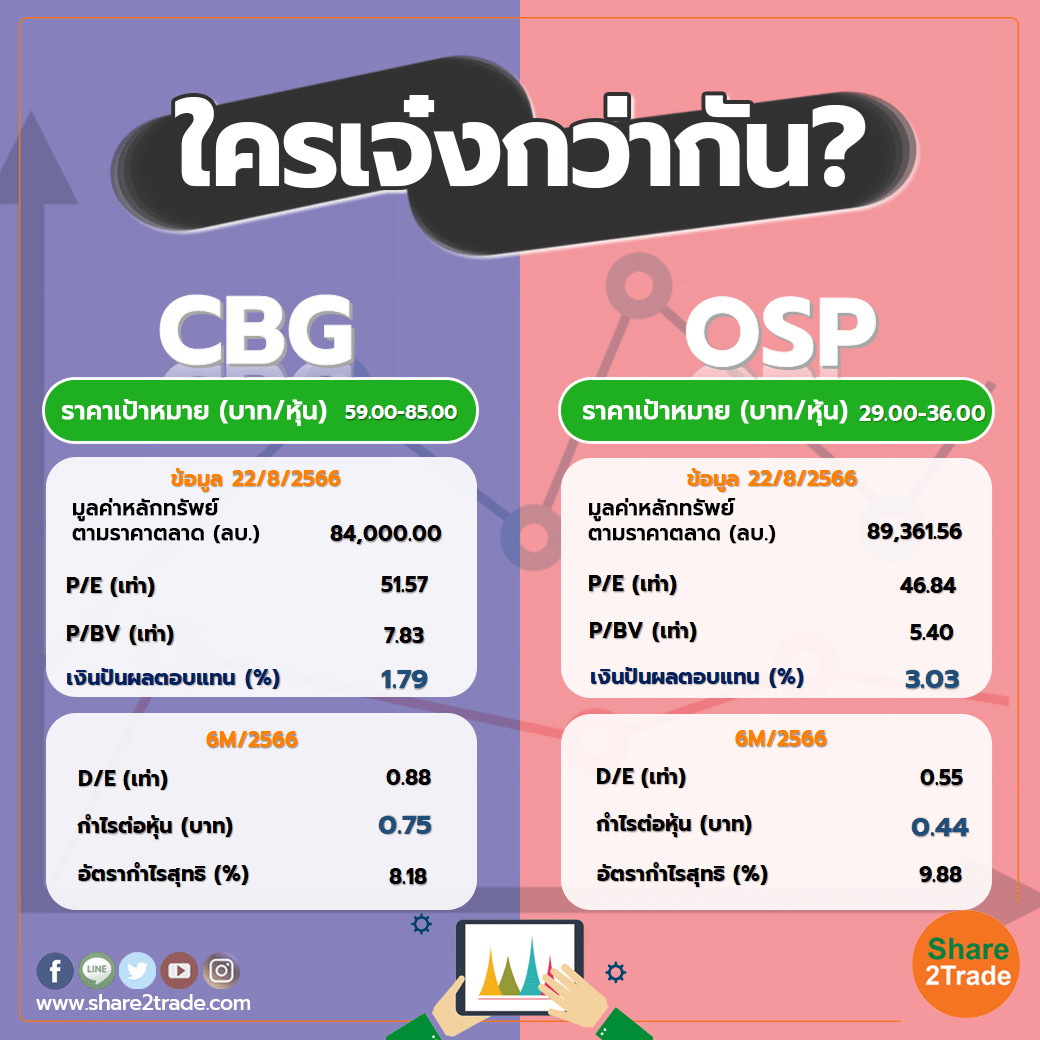 ใครเจ๋งกว่ากัน "CBG" VS "OSP"