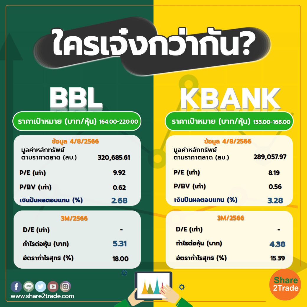 ใครเจ๋งกว่ากัน "BBL" VS "KBANK"