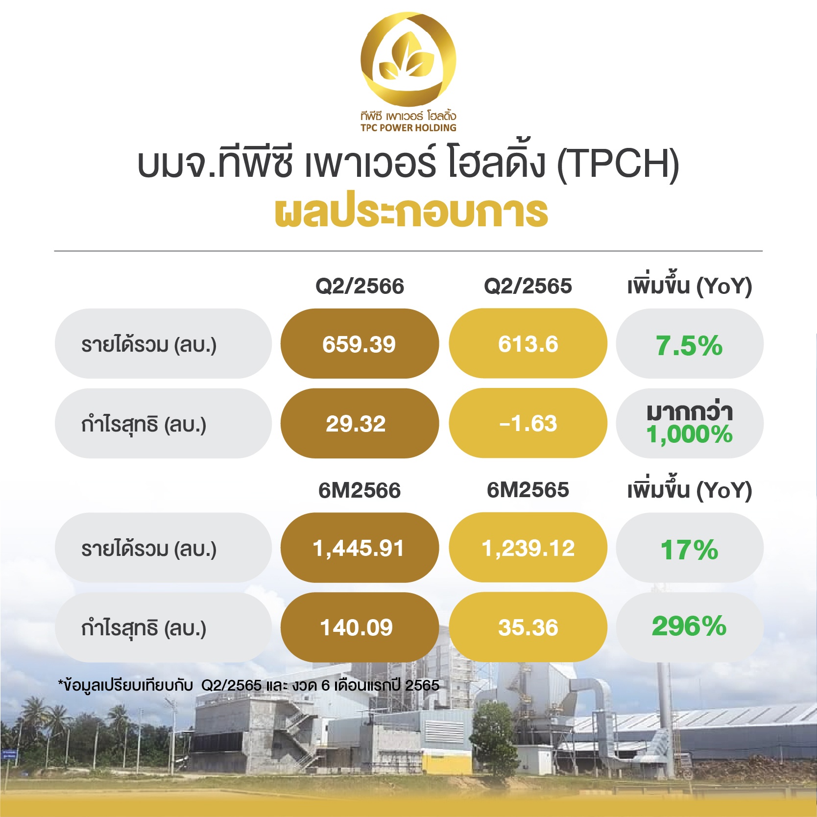 ผลประกอบการ บมจ.ทีพีซี เพาเวอร์ โฮลดิ้ง (TPCH)