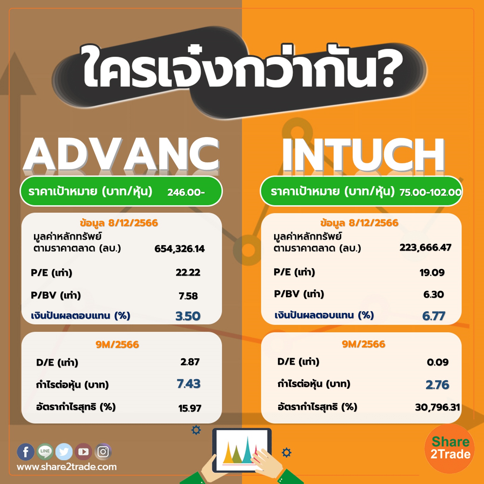 ใครเจ๋งกว่ากัน "ADVANC" VS "INTUCH"