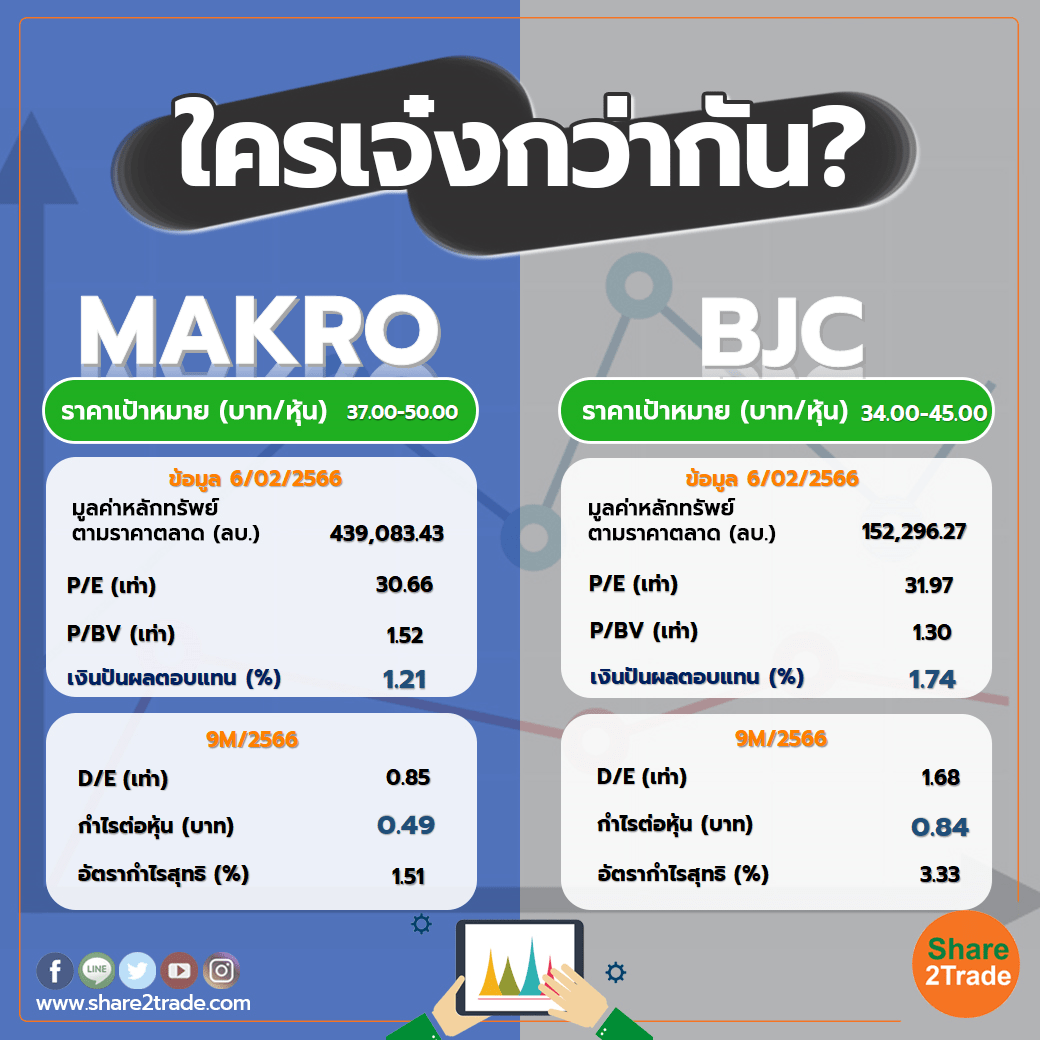 ใครเจ๋งกว่ากัน "MAKRO" VS "BJC"