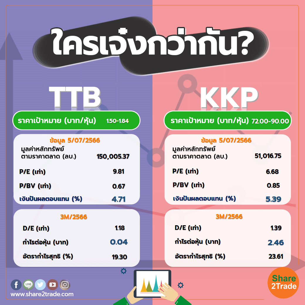 ใครเจ๋งกว่ากัน "TTB" VS "KKP"