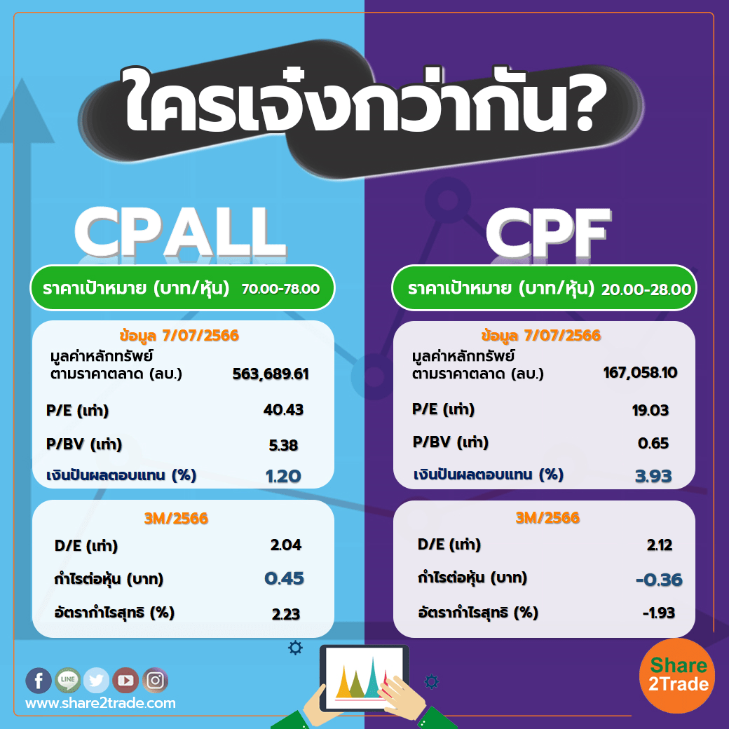 ใครเจ๋งกว่ากัน "CPALL" VS "CPF"