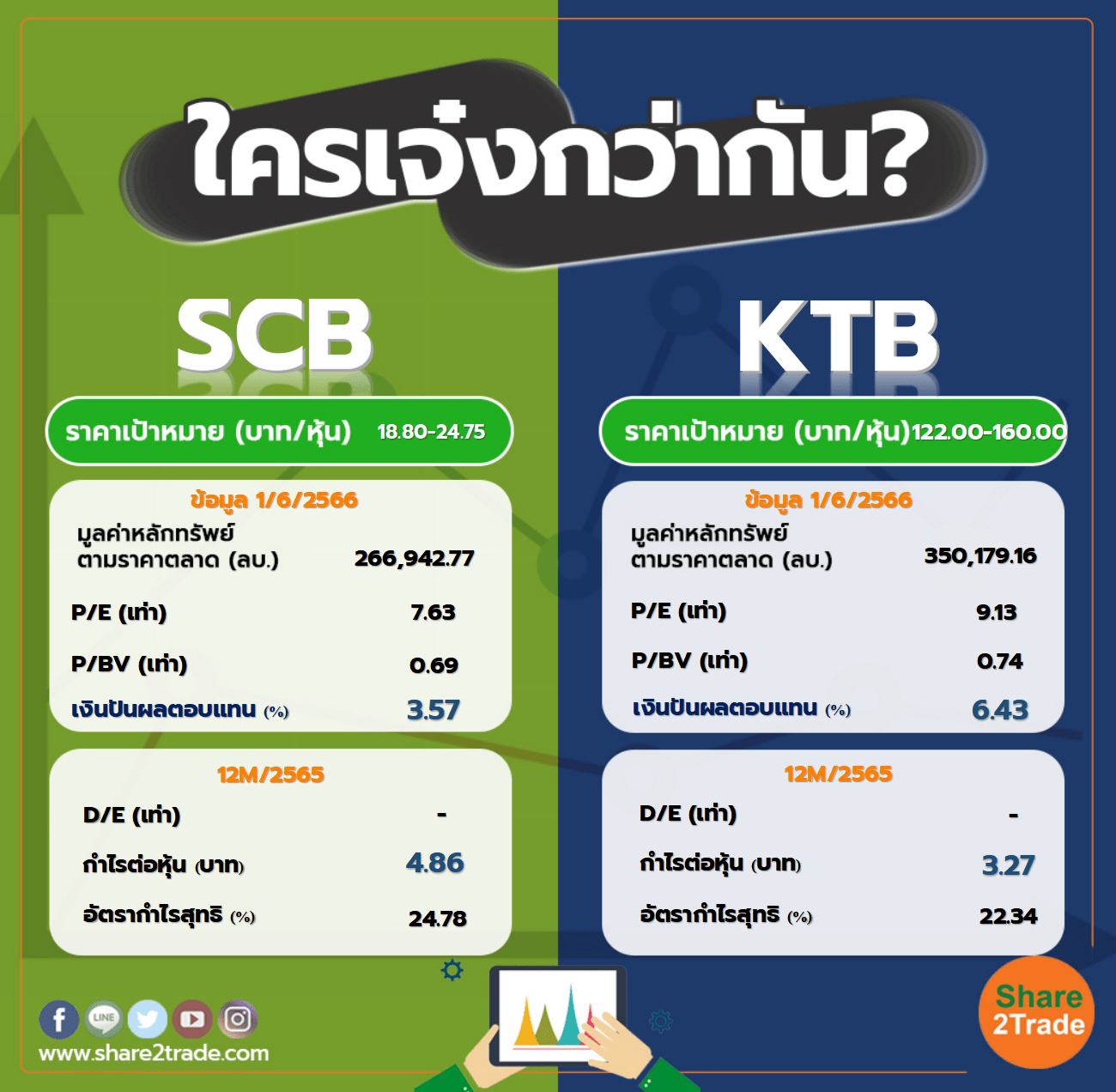 ใครเจ๋งกว่ากัน "SCB" VS "KTB"