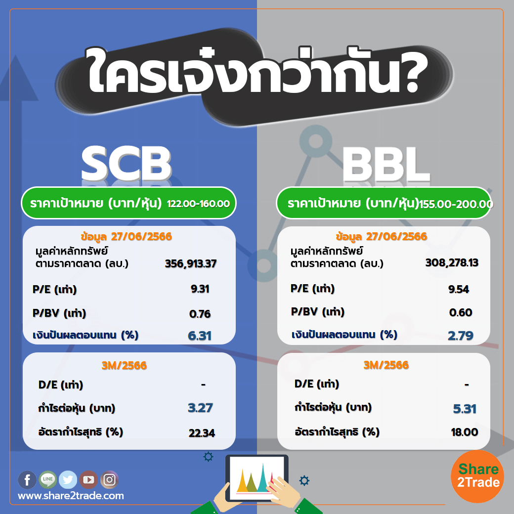 ใครเจ๋งกว่ากัน "SCB" VS "BBL"