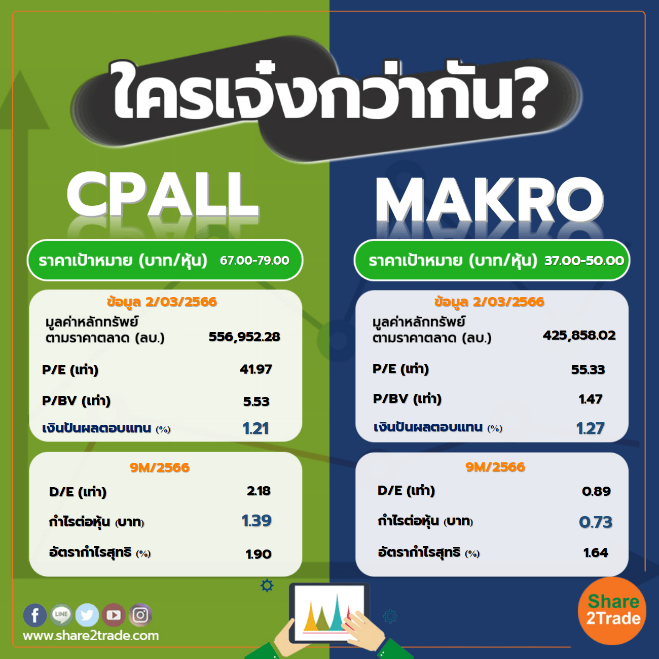 ใครเจ๋งกว่ากัน "CPALL" VS "MAKRO"