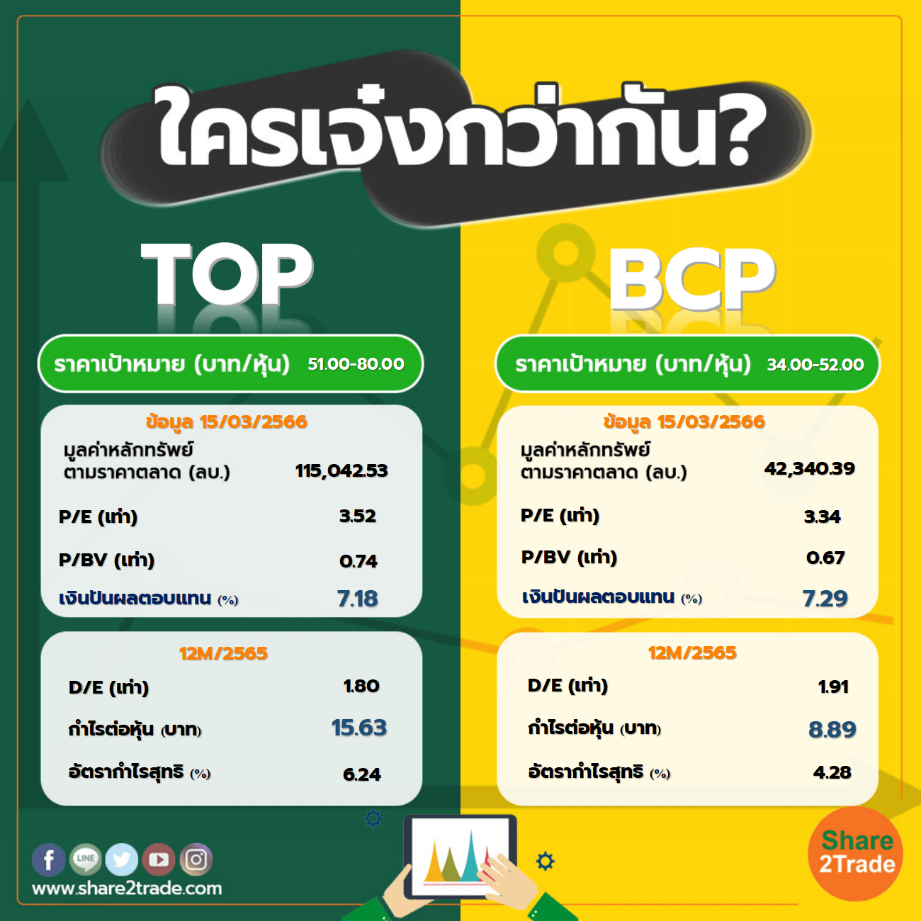 ใครเจ๋งกว่ากัน "TOP" VS "BCP" Share2Trade