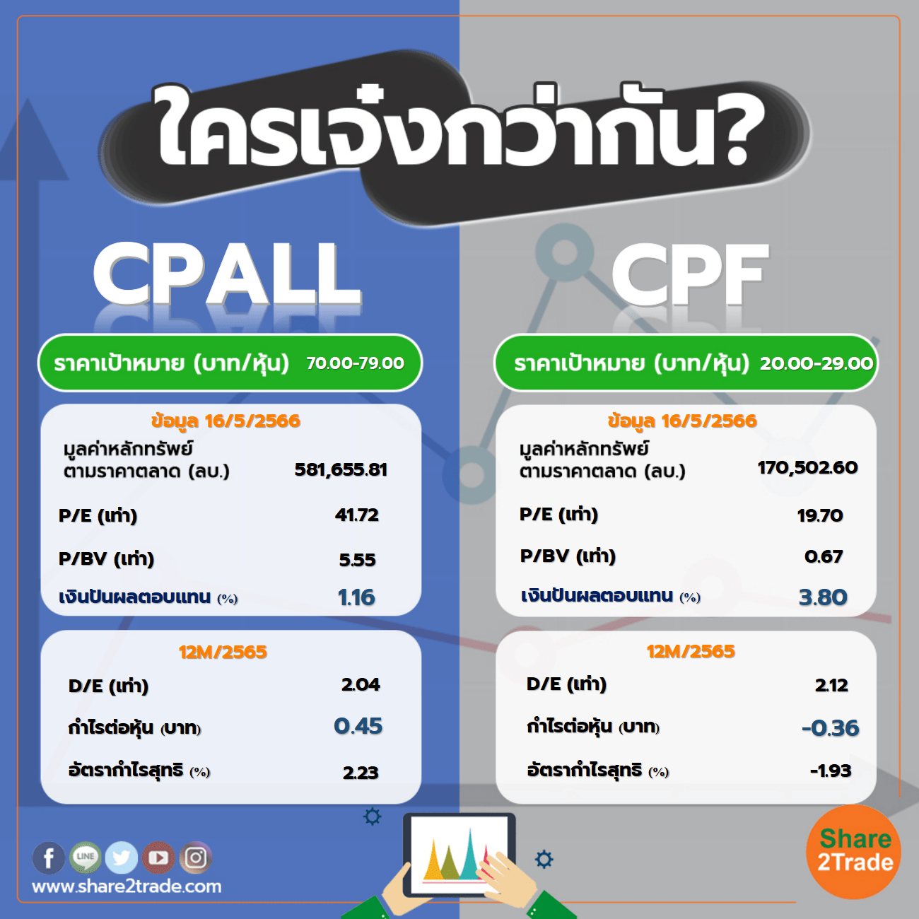 ใครเจ๋งกว่ากัน "CPALL" VS "CPF"