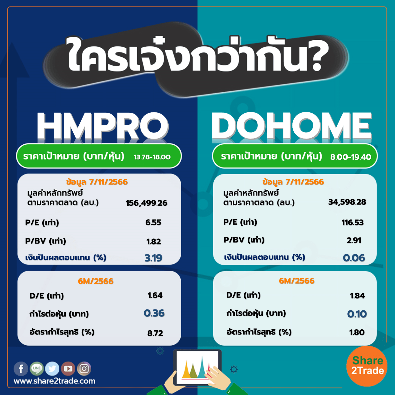 ใครเจ๋งกว่ากัน "HMPRO" VS "DOHOME"